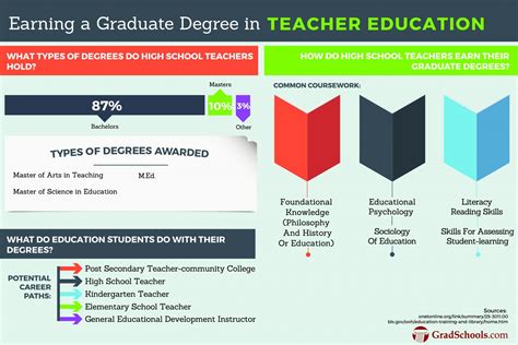 Masters degrees for teachers. Things To Know About Masters degrees for teachers. 